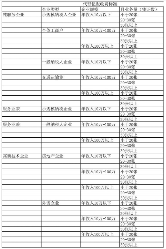 吉林代理记账公司收费表一览，代理记账收费结构构成